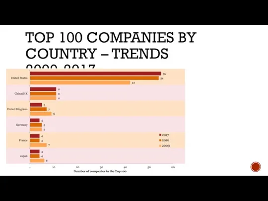TOP 100 COMPANIES BY COUNTRY – TRENDS 2009-2017