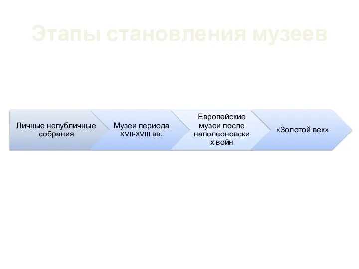 Этапы становления музеев