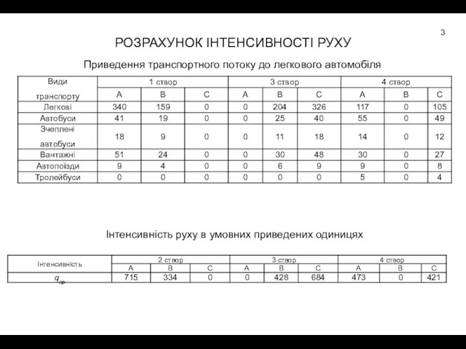 РОЗРАХУНОК ІНТЕНСИВНОСТІ РУХУ Приведення транспортного потоку до легкового автомобіля Інтенсивність руху в умовних приведених одиницях 3