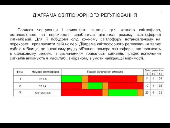 ДІАГРАМА СВІТЛОФОРНОГО РЕГУЛЮВАННЯ Порядок чергування і тривалість сигналів для кожного світлофора,