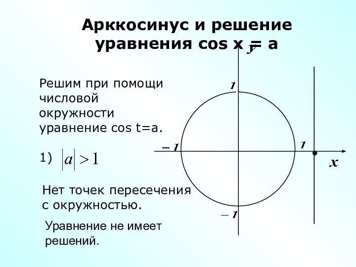 Арккосинус и решение уравнения cos x = a Решим при помощи