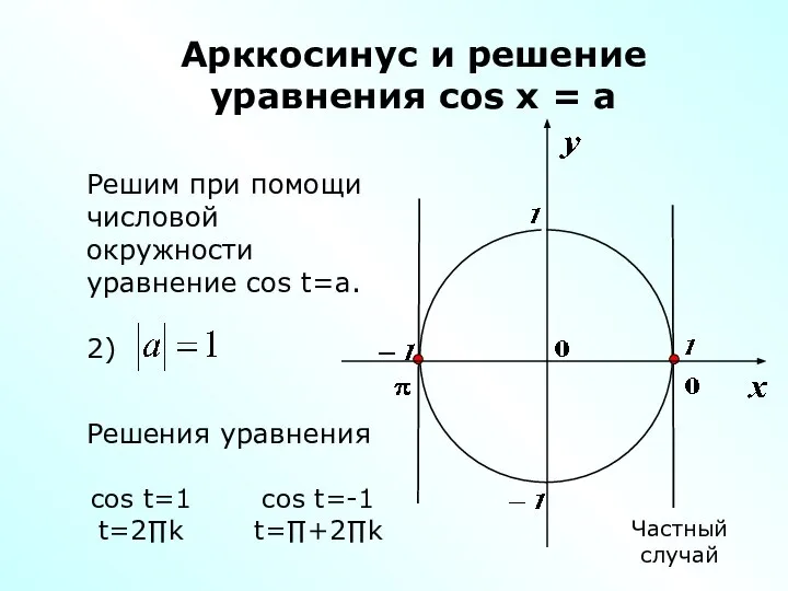 Арккосинус и решение уравнения cos x = a Решим при помощи