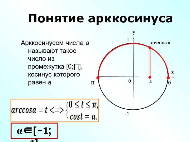 П 0 arccos а а Понятие арккосинуса Арккосинусом числа а называют