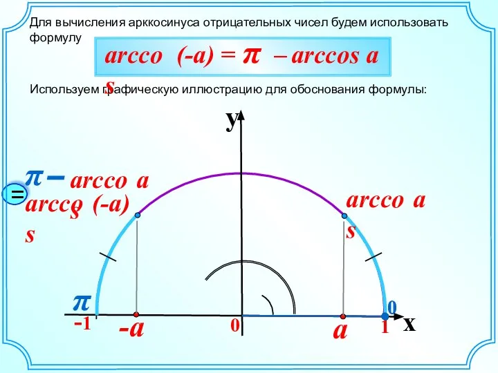 Для вычисления арккосинуса отрицательных чисел будем использовать формулу Используем графическую иллюстрацию