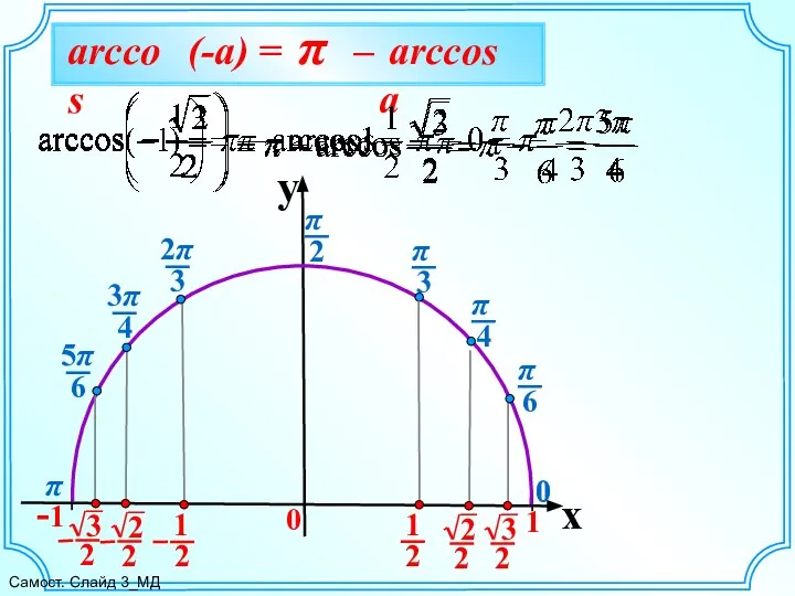 π 0 y x 0 0 Самост. Слайд 3_МД