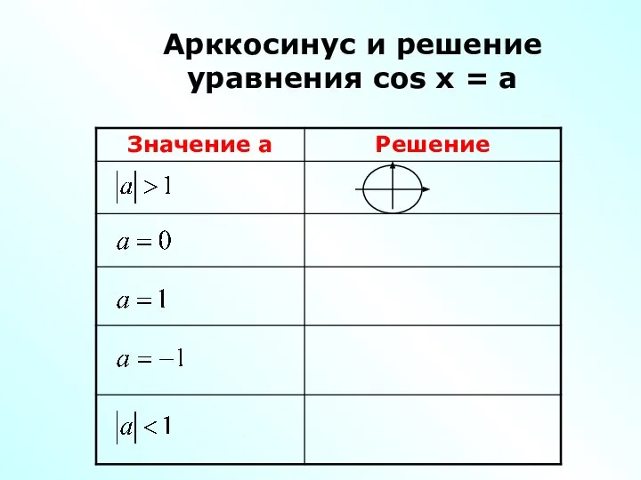 Арккосинус и решение уравнения cos x = a