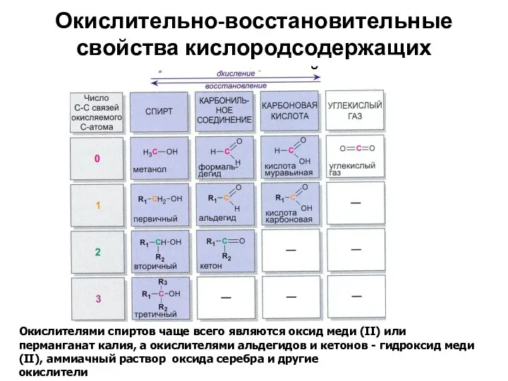 Окислительно-восстановительные свойства кислородсодержащих соединений Окислителями спиртов чаще всего являются оксид меди