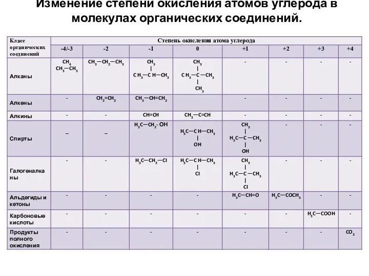 Изменение степени окисления атомов углерода в молекулах органических соединений.