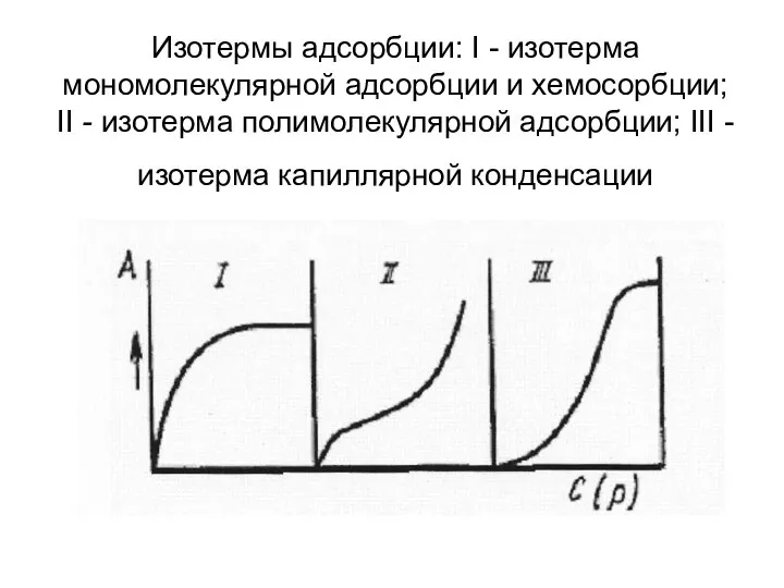 Изотермы адсорбции: I - изотерма мономолекулярной адсорбции и хемосорбции; II -