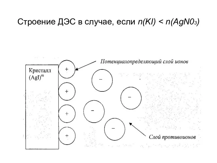 Строение ДЭС в случае, если n(KI)