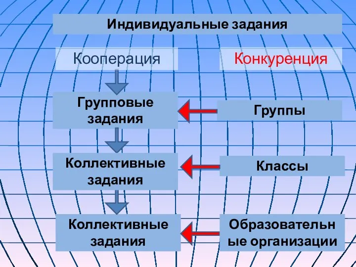 Групповые задания Индивидуальные задания Коллективные задания Группы Образовательные организации Классы Коллективные задания Конкуренция Кооперация