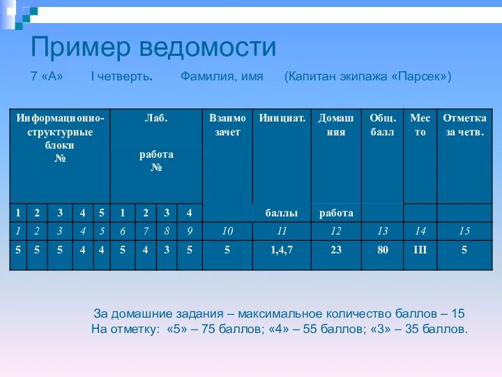 Пример ведомости 7 «А» I четверть. Фамилия, имя (Капитан экипажа «Парсек»)