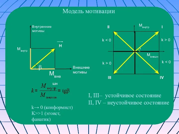 Модель мотивации k→ 0 (конформист)‏ K>>1 (эгоист, фанатик)‏ Мвнешн Мвнутр I