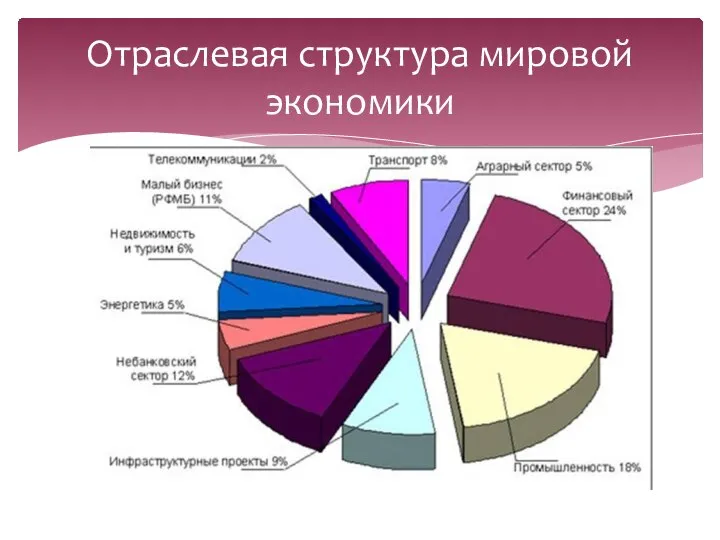 Отраслевая структура мировой экономики