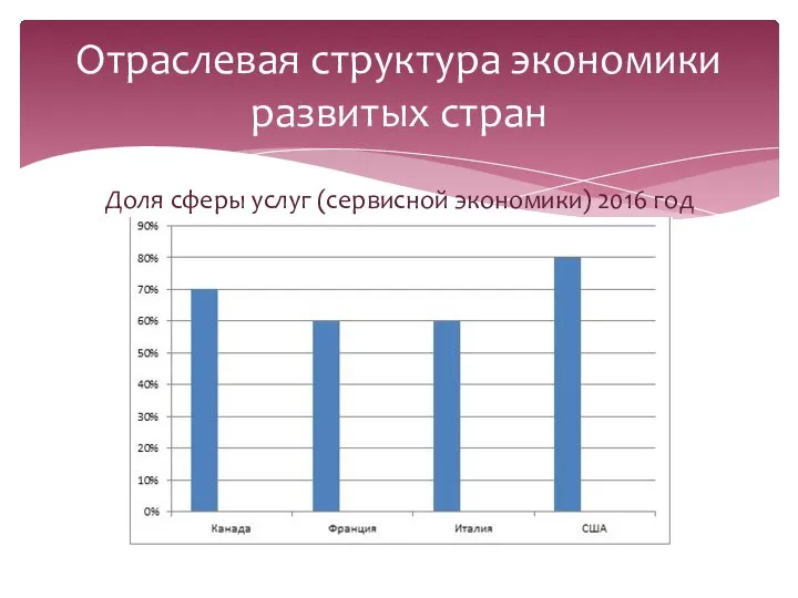 Доля сферы услуг (сервисной экономики) 2016 год Отраслевая структура экономики развитых стран