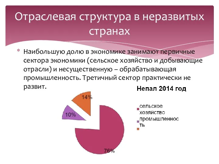 Наибольшую долю в экономике занимают первичные сектора экономики (сельское хозяйство и