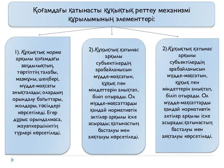 Қоғамдағы қатынасты құқықтық реттеу механизмі құрылымының элементтері: 1). Құқықтық норма арқылы