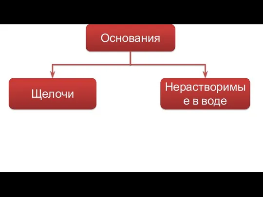 Основания Щелочи Нерастворимые в воде