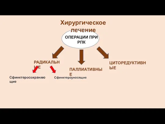 ОПЕРАЦИИ ПРИ РПК РАДИКАЛЬНЫЕ ПАЛЛИАТИВНЫЕ ЦИТОРЕДУКТИВНЫЕ Сфинктеросохраняющие Сфинктероуносящие Хирургическое лечение