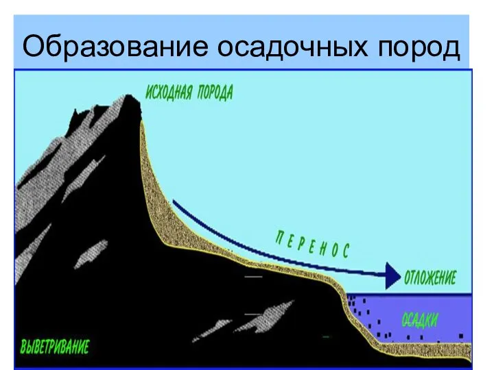 Образование осадочных пород