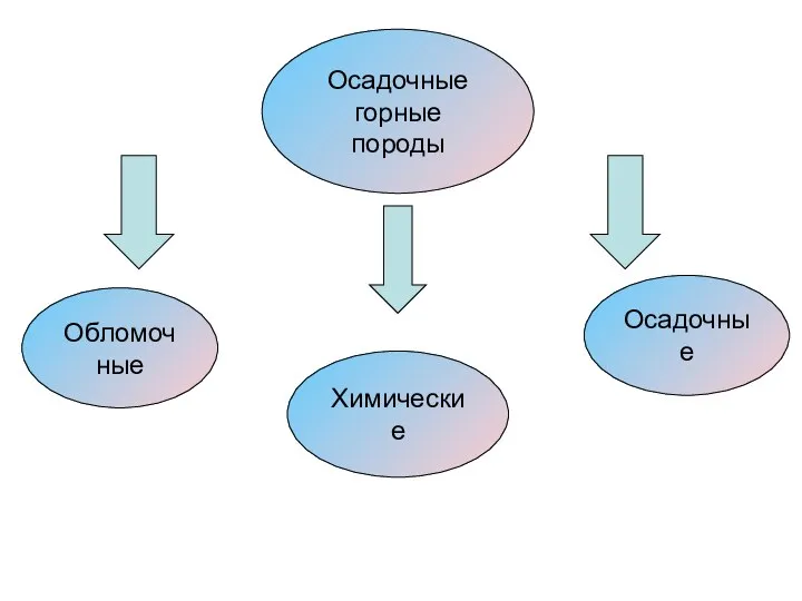 Осадочные горные породы Обломочные Химические Осадочные