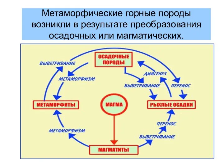 Метаморфические горные породы возникли в результате преобразования осадочных или магматических.