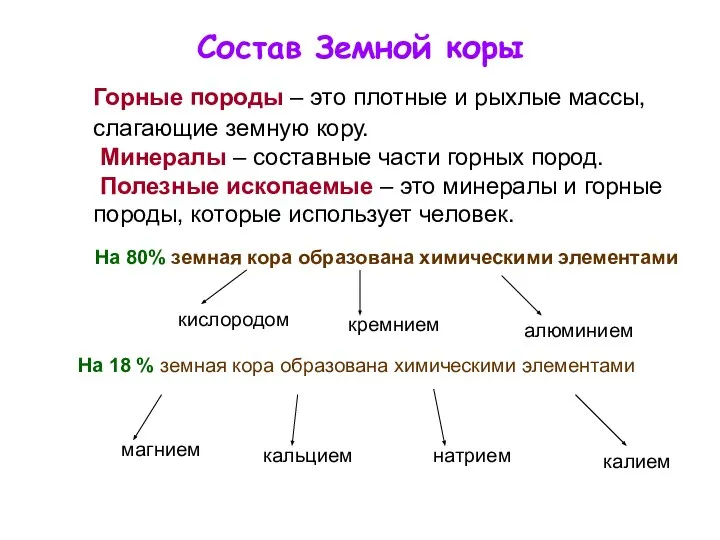 Состав Земной коры Горные породы – это плотные и рыхлые массы,