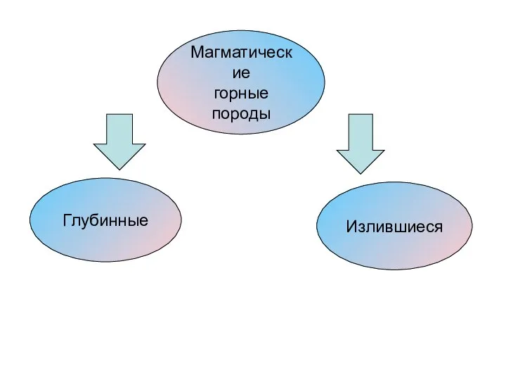 Излившиеся Глубинные Магматические горные породы