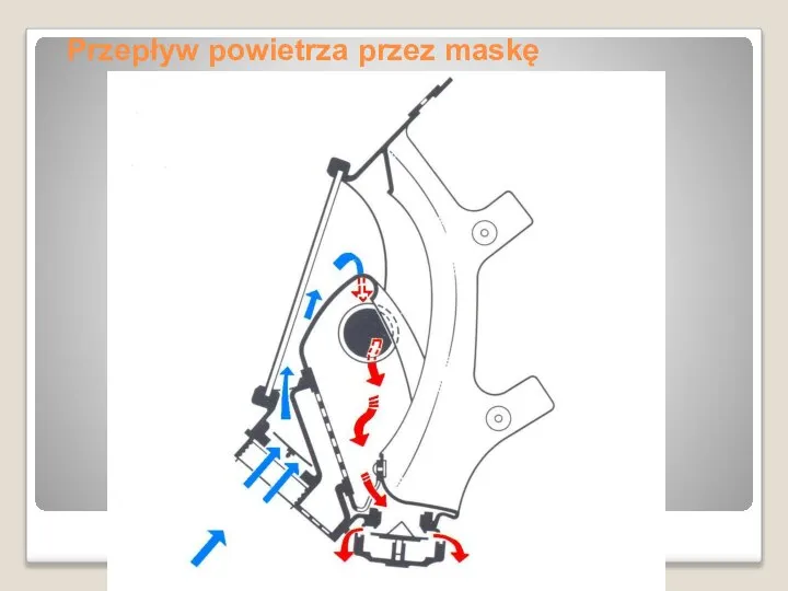 Przepływ powietrza przez maskę