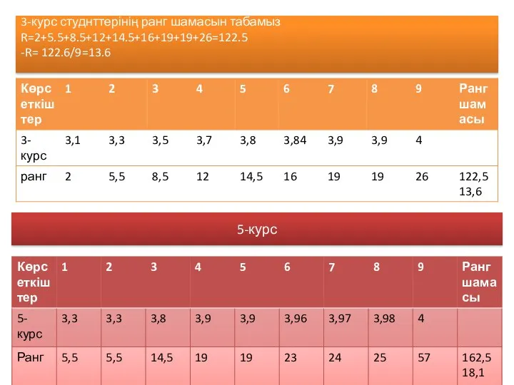 3-курс студнттерінің ранг шамасын табамыз R=2+5.5+8.5+12+14.5+16+19+19+26=122.5 -R= 122.6/9=13.6 5-курс