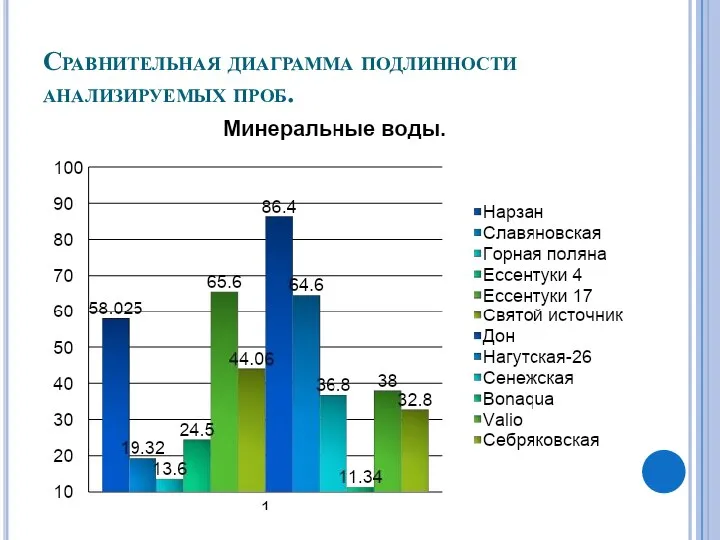 Сравнительная диаграмма подлинности анализируемых проб.