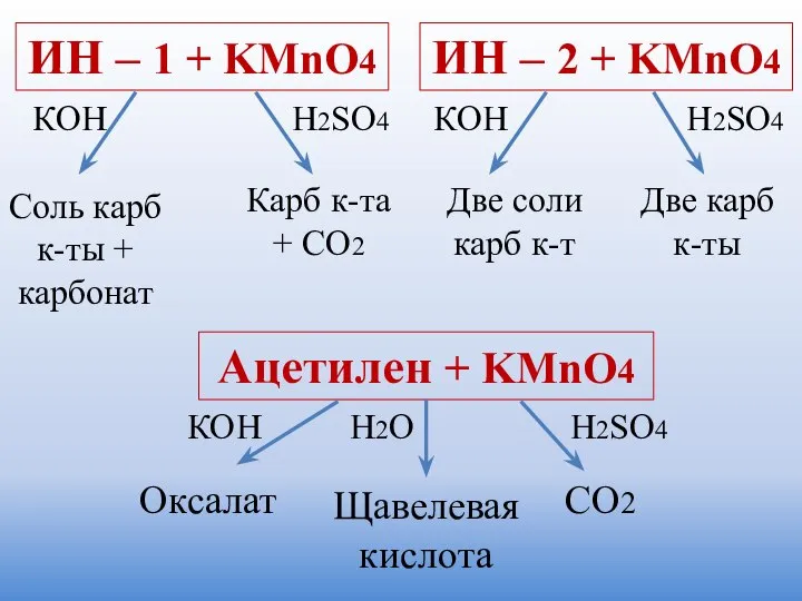 ИН – 1 + KMnO4 ИН – 2 + KMnO4 Ацетилен