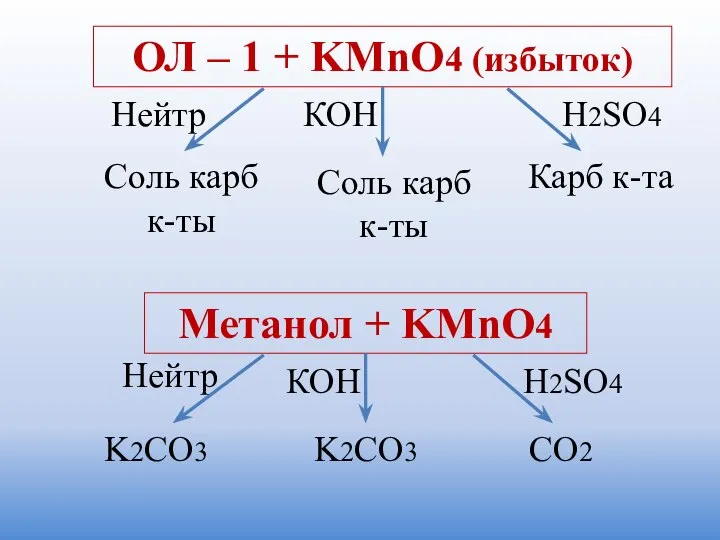 ОЛ – 1 + KMnO4 (избыток) Метанол + KMnO4 Нейтр Нейтр