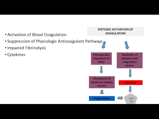 SYSTEMIC ACTIVATION OF COAGULATION Intravascular deposition of fibrin Depletion of platelets