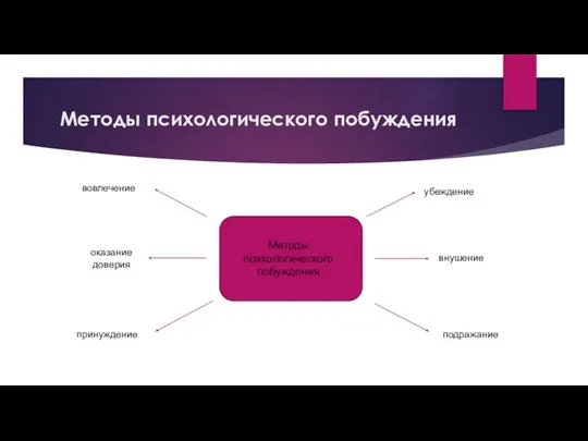 Методы психологического побуждения Методы психологического побуждения убеждение внушение подражание вовлечение оказание доверия принуждение