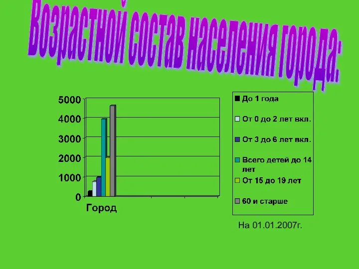 Возрастной состав населения города: На 01.01.2007г.