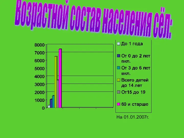 Возрастной состав населения сёл: На 01.01.2007г.