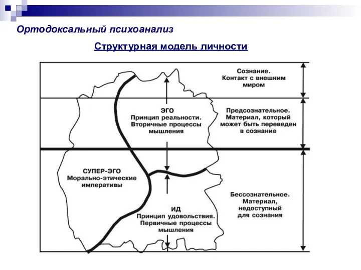 Ортодоксальный психоанализ Структурная модель личности