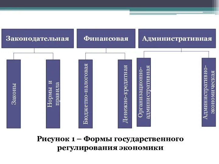 Рисунок 1 – Формы государственного регулирования экономики