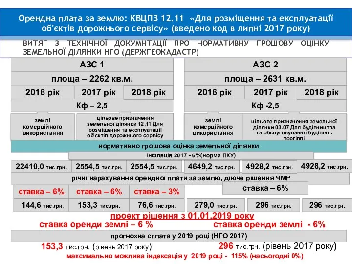 2554,5 тис.грн. цільове призначення земельної ділянки 03.07 Для будівництва та обслуговування