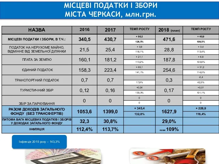 МІСЦЕВІ ПОДАТКИ І ЗБОРИ МІСТА ЧЕРКАСИ, млн.грн. Інфляція 2015 року – 143,3%