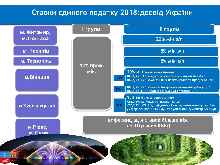 Ставки єдиного податку 2018:досвід України І група 10% прож.мін. м. Житомир,