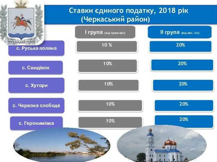 Ставки єдиного податку, 2018 рік (Черкаський район) І група (від прож.мін)