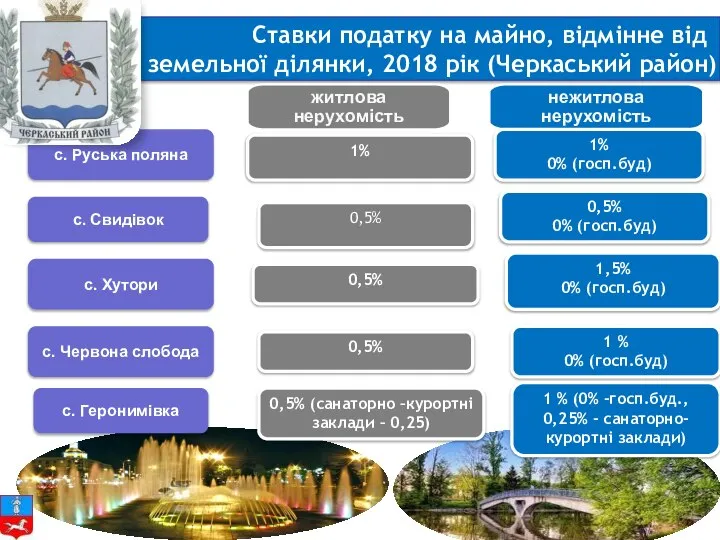 Ставки податку на майно, відмінне від земельної ділянки, 2018 рік (Черкаський