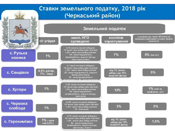 Ставки земельного податку, 2018 рік (Черкаський район) Земельний податок с. Руська