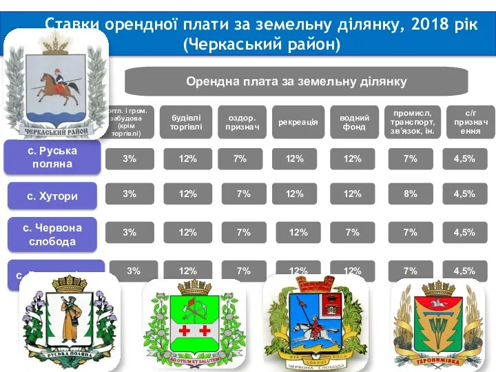 Ставки орендної плати за земельну ділянку, 2018 рік (Черкаський район) Орендна