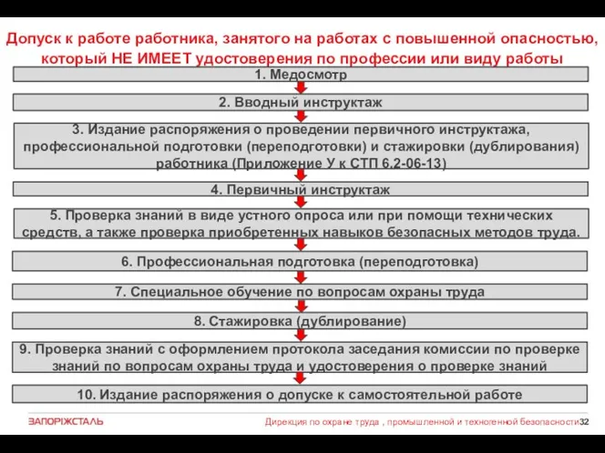 Допуск к работе работника, занятого на работах с повышенной опасностью, который