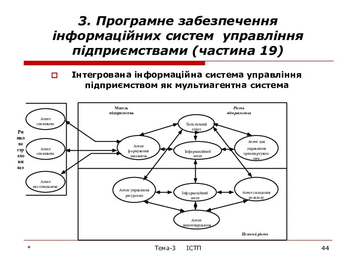 * Тема-3 ІСТП 3. Програмне забезпечення інформаційних систем управління підприємствами (частина