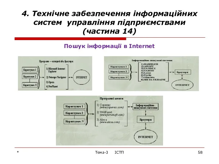 4. Технічне забезпечення інформаційних систем управління підприємствами (частина 14) Пошук інформації в Internet * Тема-3 ІСТП