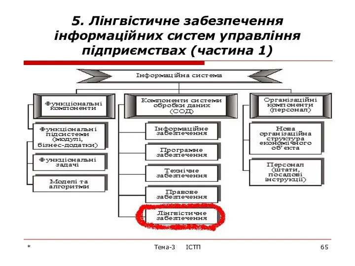 * Тема-3 ІСТП 5. Лінгвістичне забезпечення інформаційних систем управління підприємствах (частина 1)